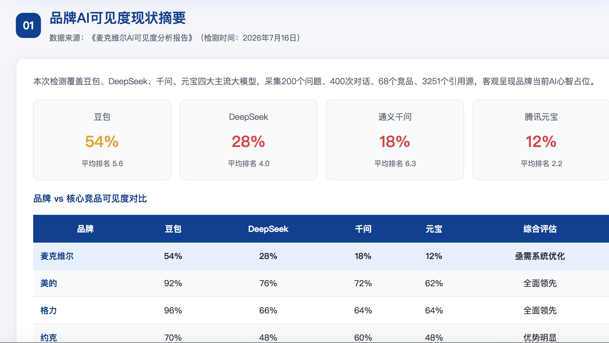 昆明GEO分析报告-品牌ai搜索结果诊断